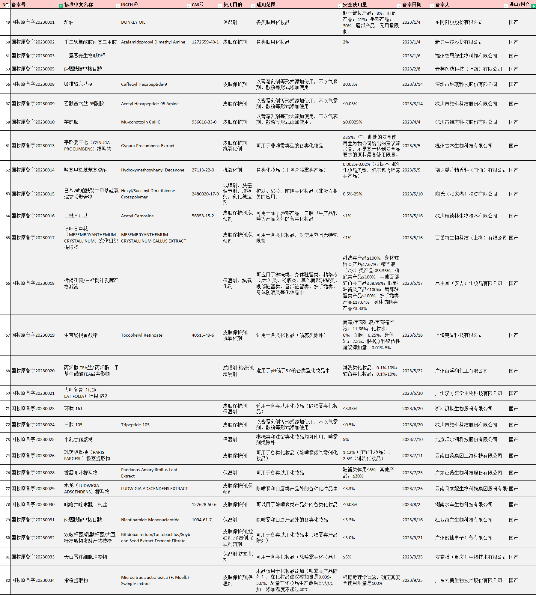 金沙中国集团,化妆品,新原料,备案,新原料备案