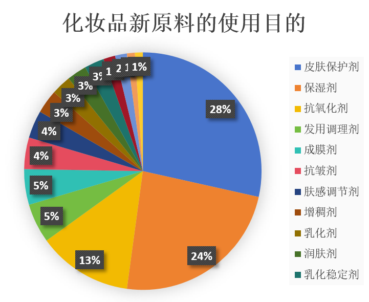 中国,化妆品,新原料,备案,企业