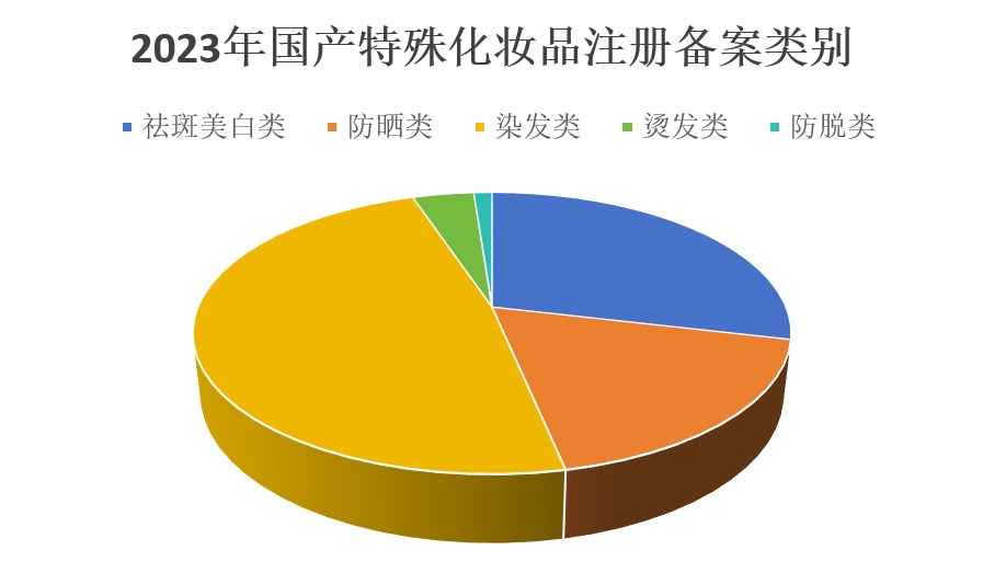 化妆品,特殊化妆品,注册,国产,进口