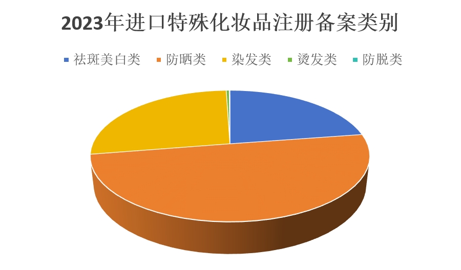 化妆品,特殊化妆品,注册,国产,进口