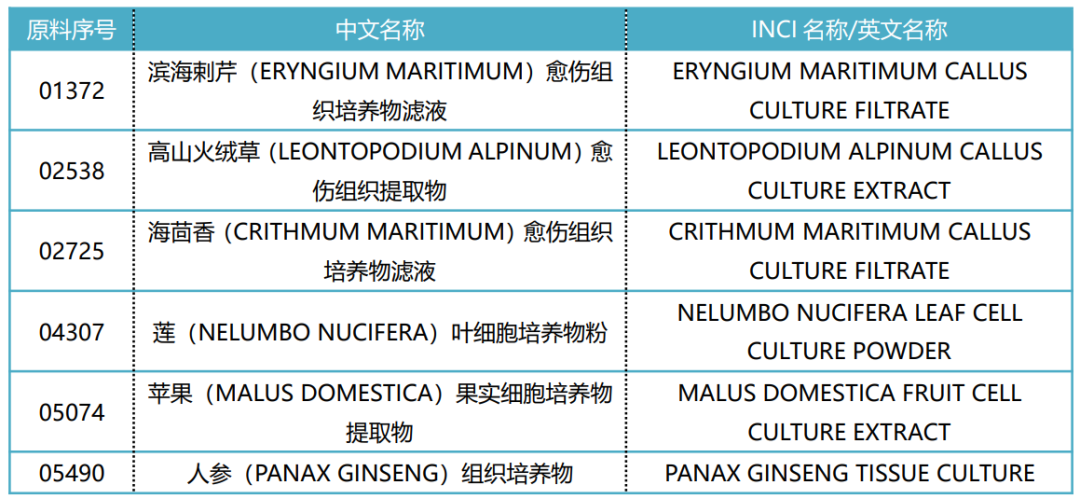 化妆品,化妆品原料,植物组织培养,化妆品新原料,化妆品安全