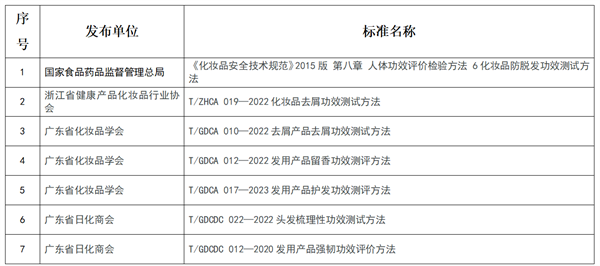 化妆品,化妆品功效,紧致功效,防晒功效,保湿功效,口腔功效