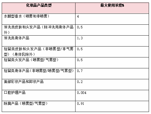 欧盟SCCS,水杨酸苄酯,SCCS,妆合规,日用香精