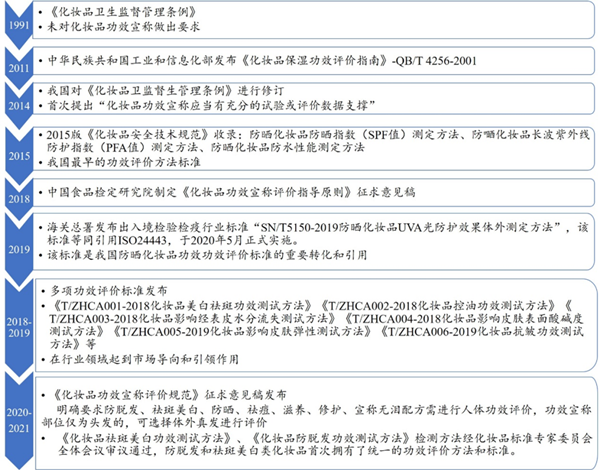 化妆品,化妆品功效,功效宣称,保湿功效,化妆品原料,美白祛斑功效