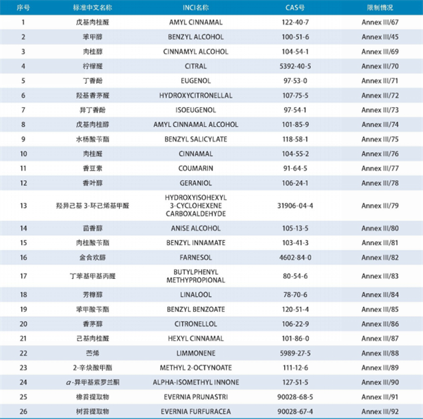 化妆品,香精香料,化妆品安全评价,日用香料,香精成分,化妆品安全